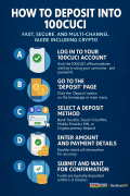 How to Deposit into 100CUCI: Fast, Easy, and Secure Steps fo - 100cuci Malaysia
